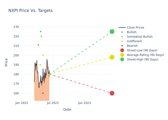 price target chart