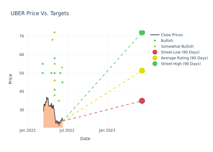 price target chart