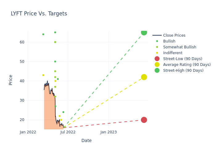 price target chart