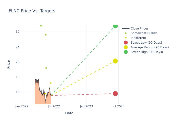 price target chart