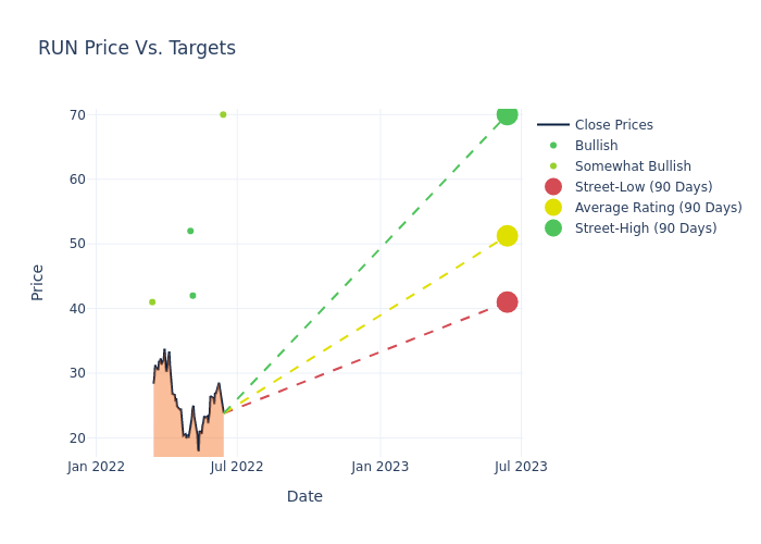 price target chart