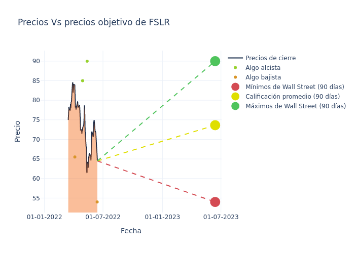 price target chart