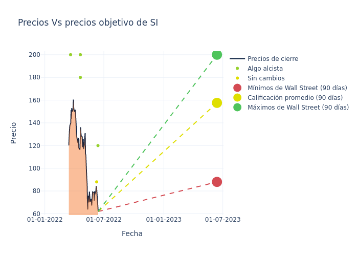 price target chart