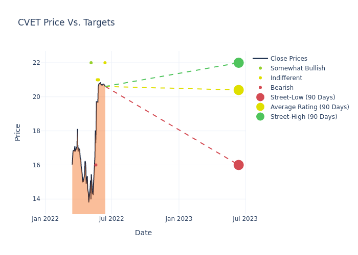 price target chart