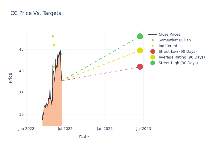 price target chart