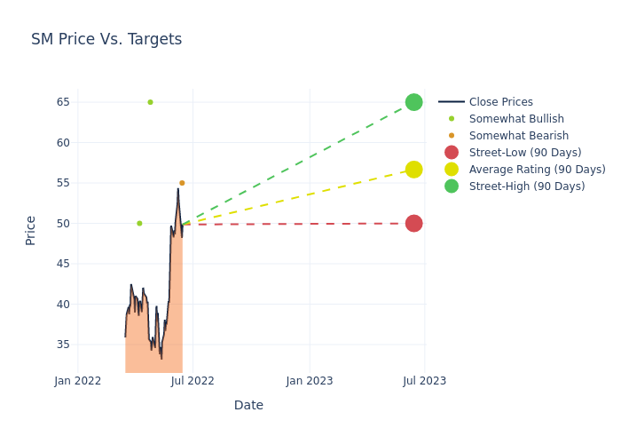 price target chart