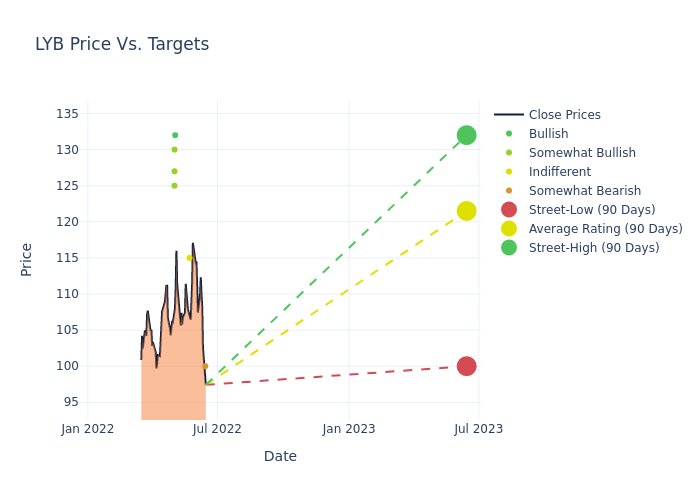 price target chart