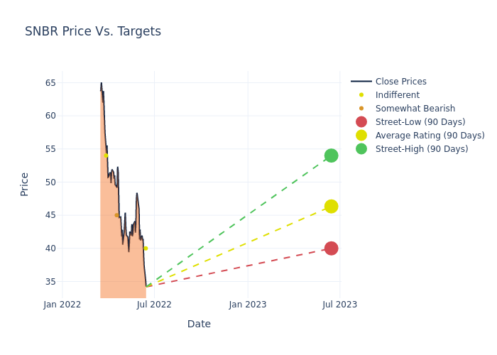 price target chart