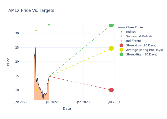 price target chart