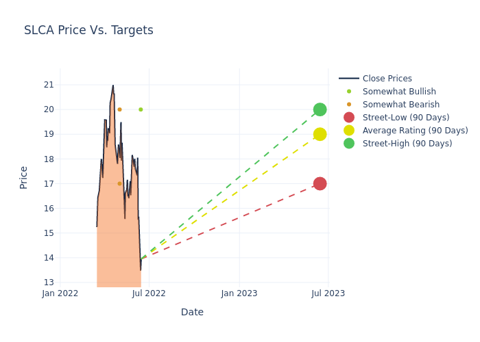 price target chart