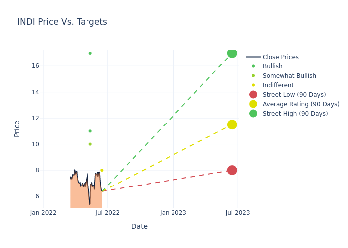 price target chart