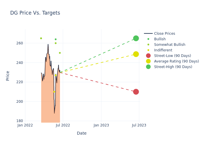 price target chart