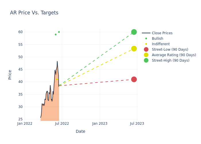 price target chart