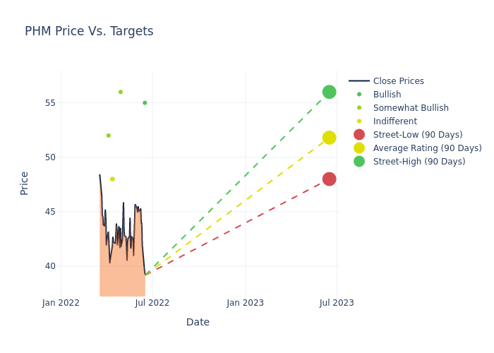 price target chart