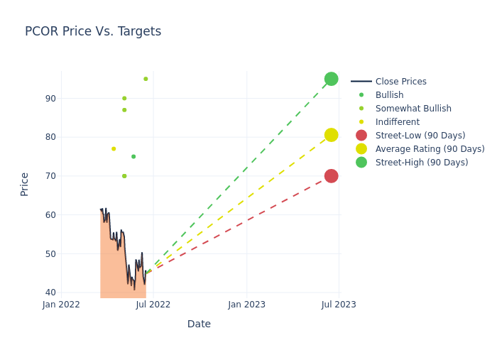 price target chart