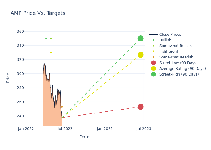 price target chart