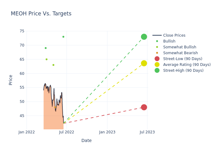 price target chart