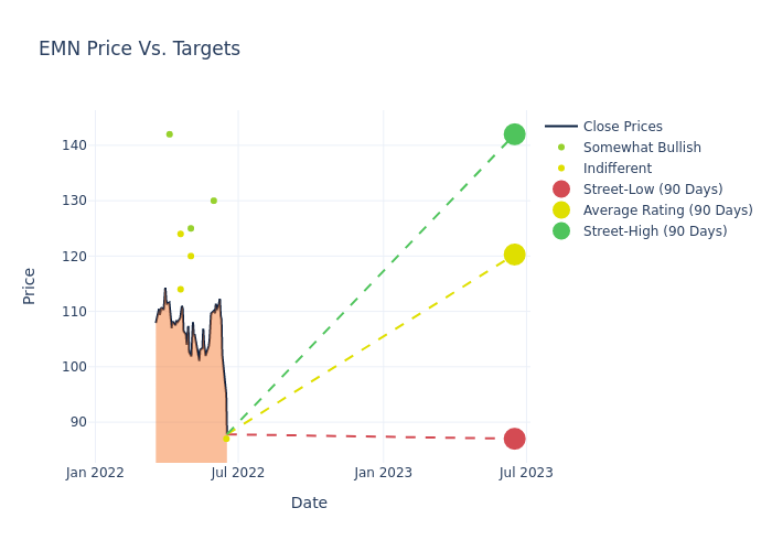 price target chart