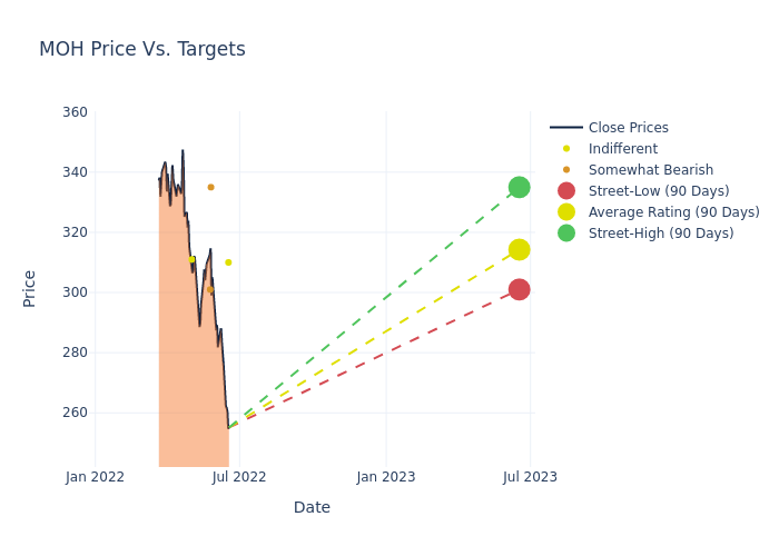 price target chart