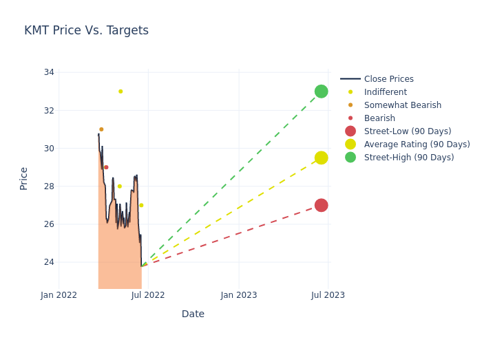 price target chart