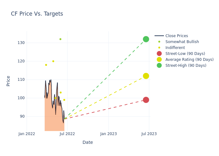 price target chart