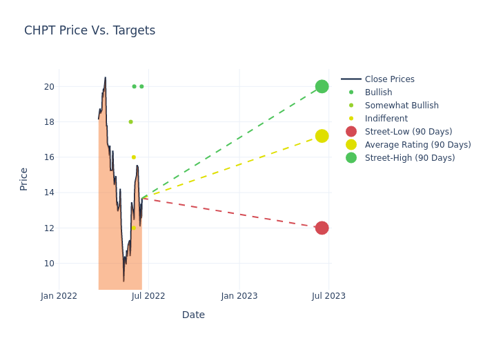 price target chart