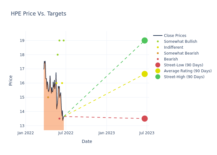 price target chart