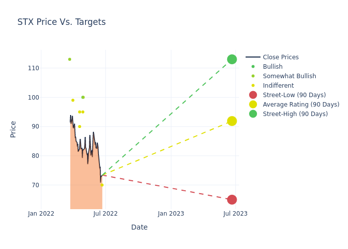 price target chart