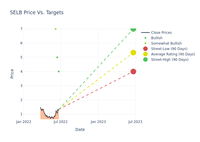 price target chart