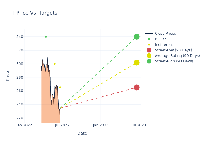 price target chart