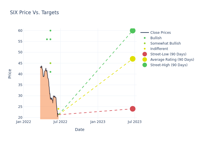 price target chart