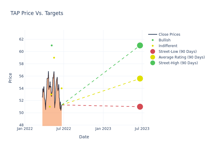 price target chart