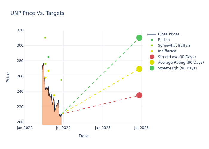 price target chart