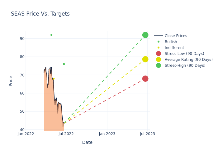 price target chart