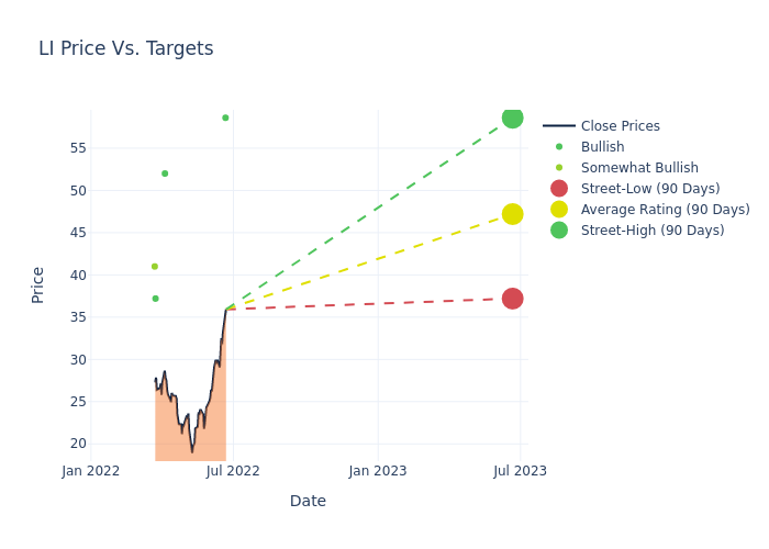 price target chart