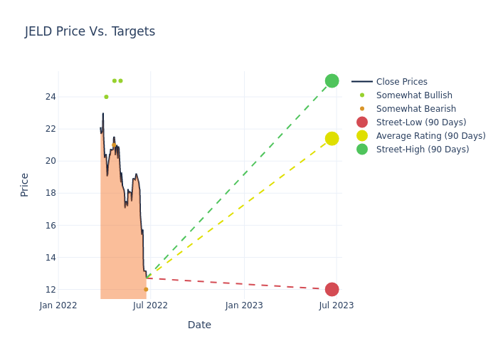 price target chart