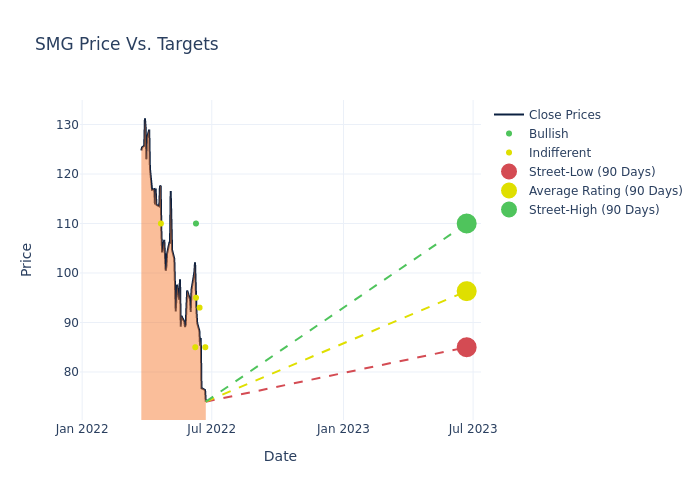 price target chart