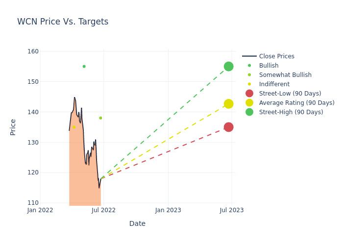 price target chart