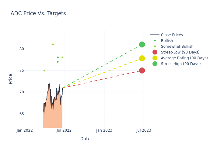 price target chart