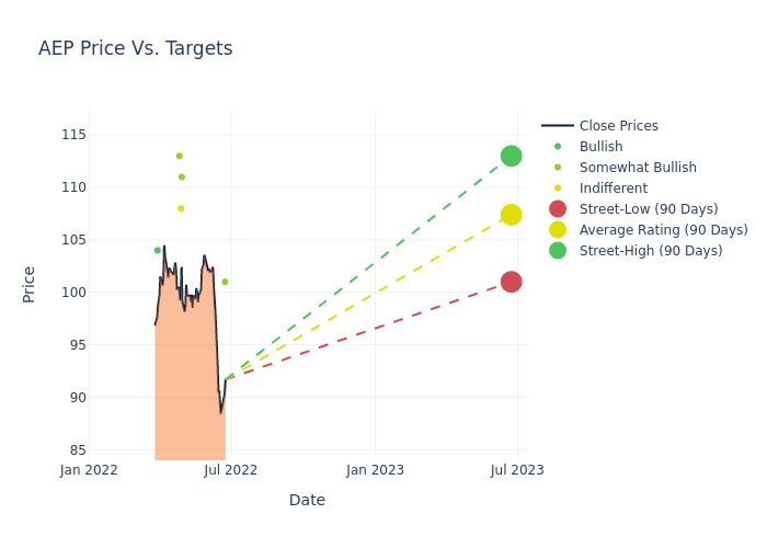 price target chart