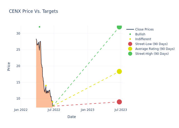 price target chart