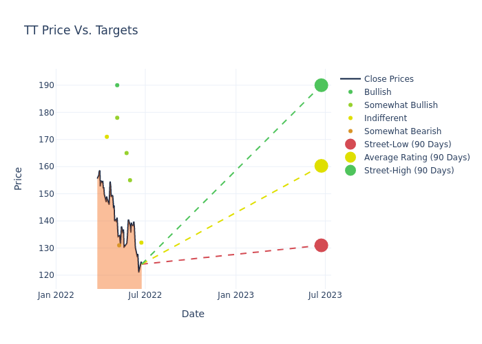 price target chart