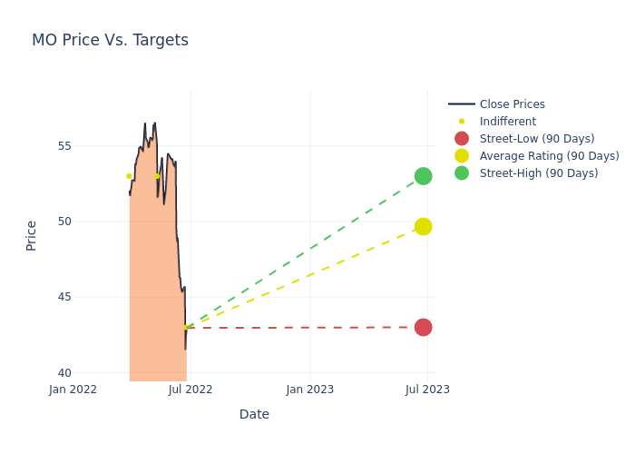 price target chart