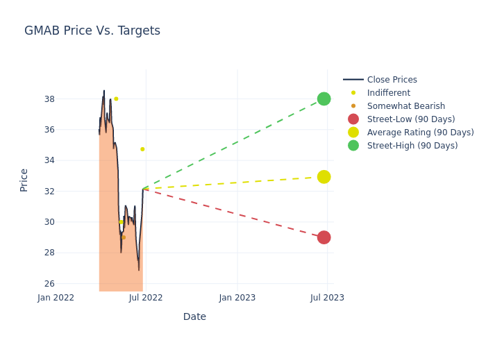 price target chart