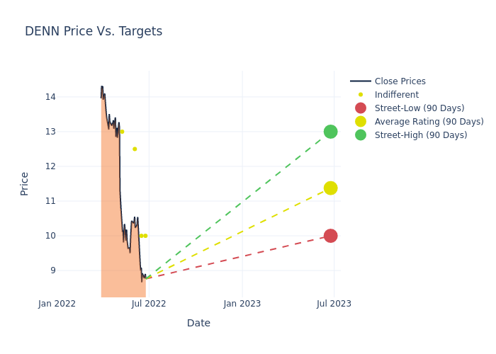 price target chart