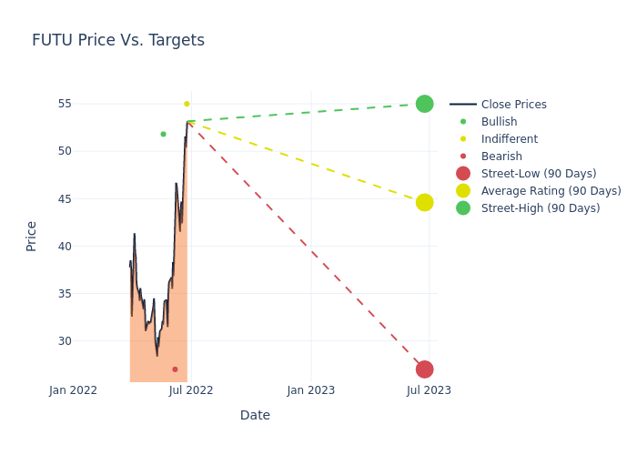 price target chart