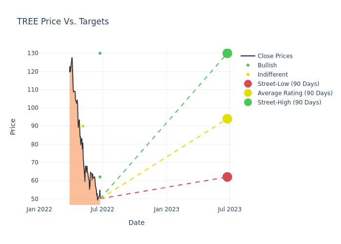 price target chart