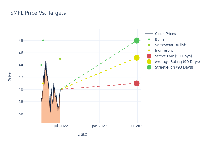 price target chart