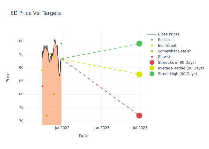 price target chart