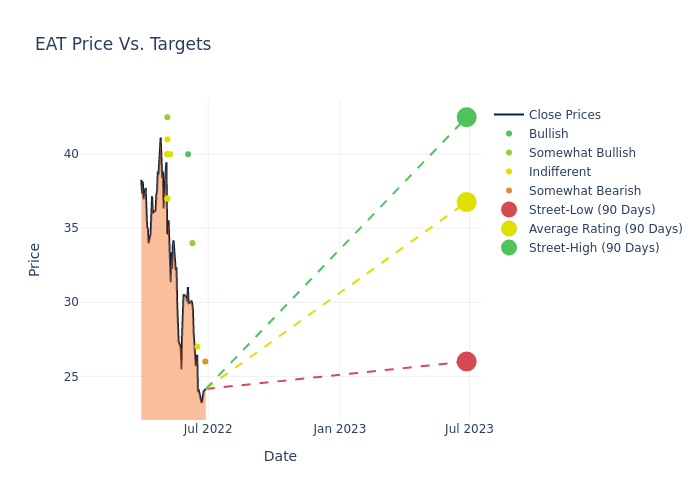 price target chart